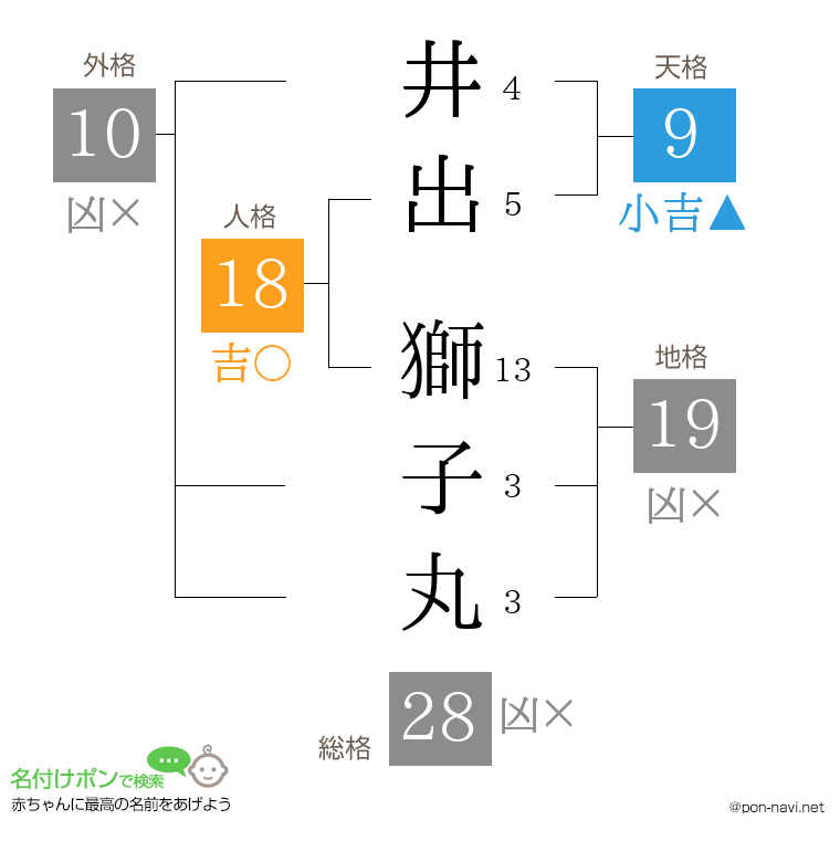 井出 獅子丸さんの姓名判断結果