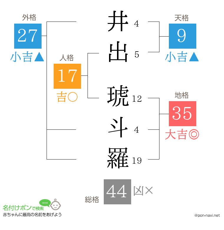 井出 琥斗羅さんの姓名判断結果