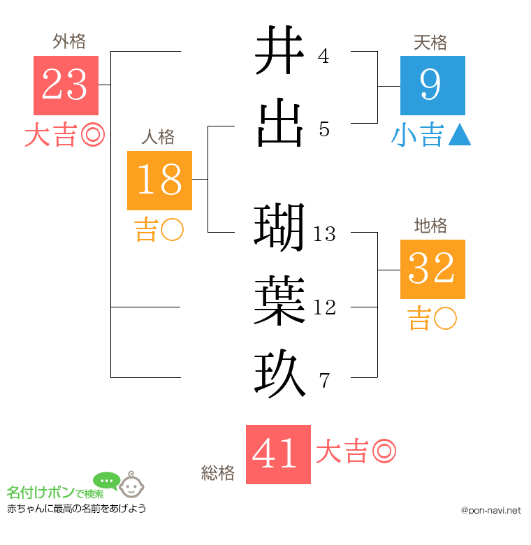 井出 瑚葉玖さんの姓名判断結果