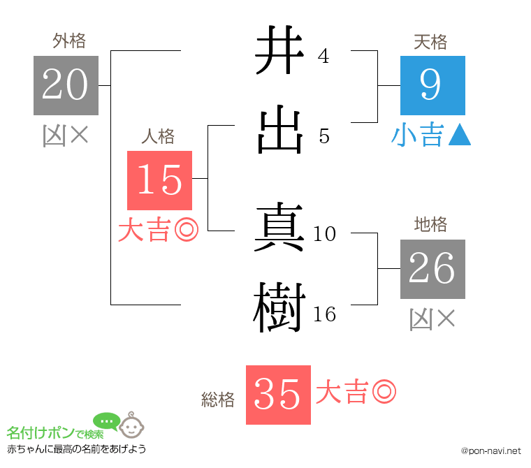 井出 真樹さんの姓名判断結果
