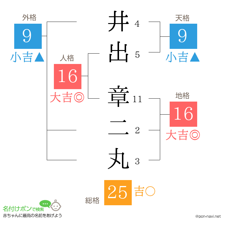 井出 章二丸さんの姓名判断結果