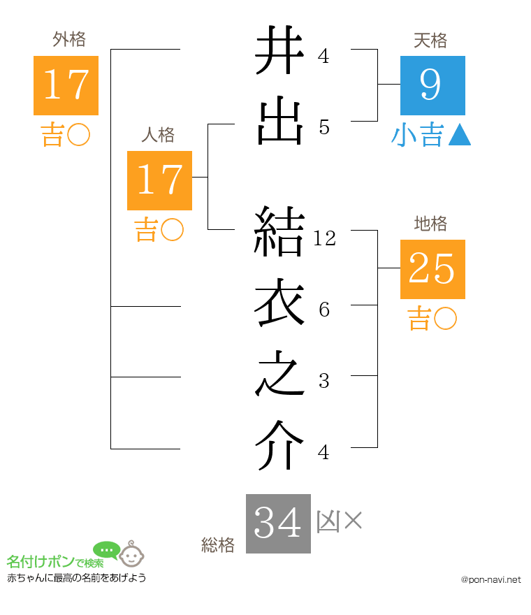 井出 結衣之介さんの姓名判断結果