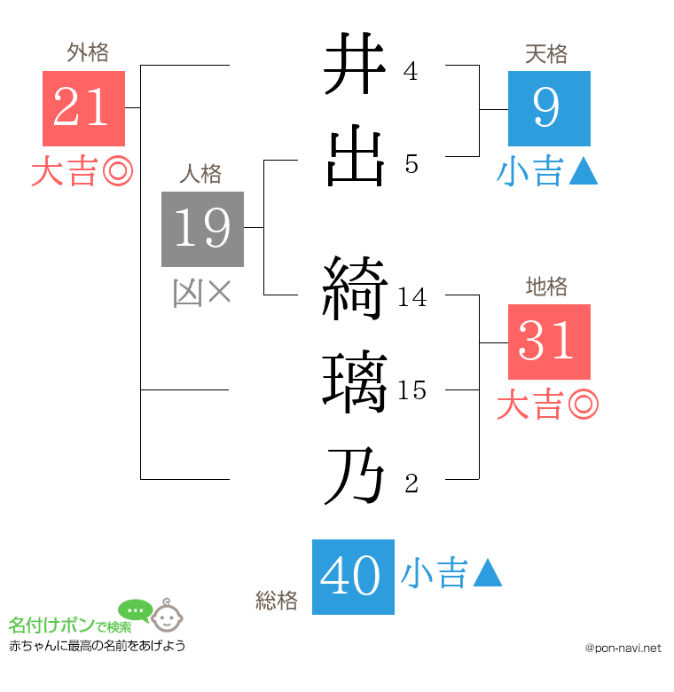 井出 綺璃乃さんの姓名判断結果