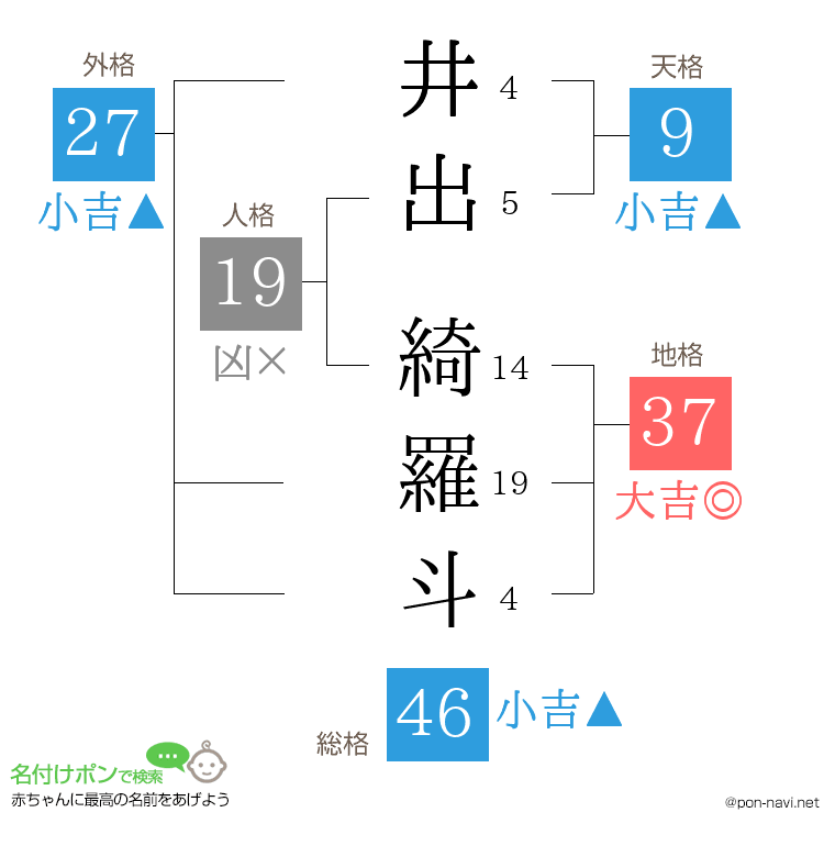 井出 綺羅斗さんの姓名判断結果