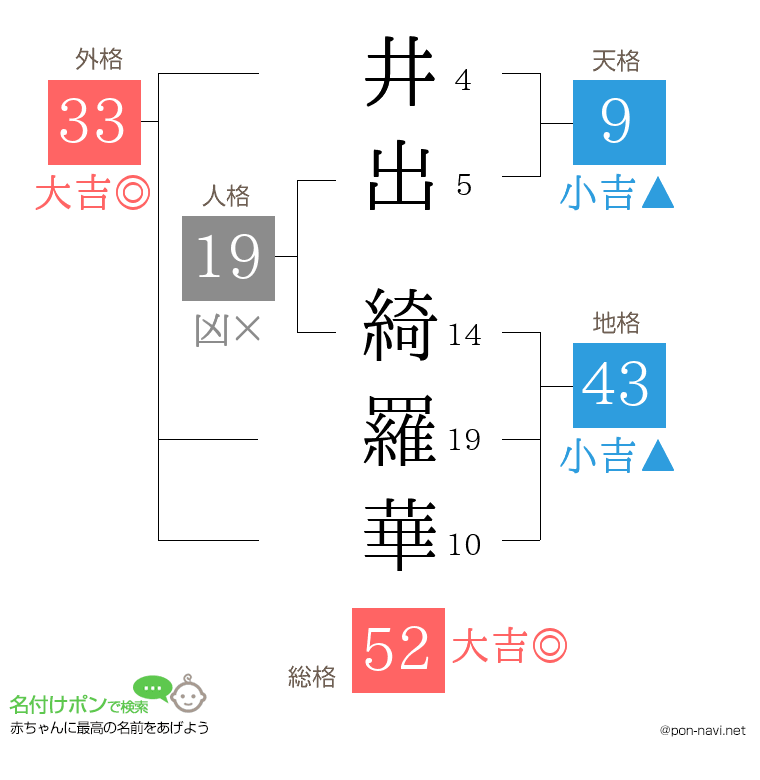 井出 綺羅華さんの姓名判断結果