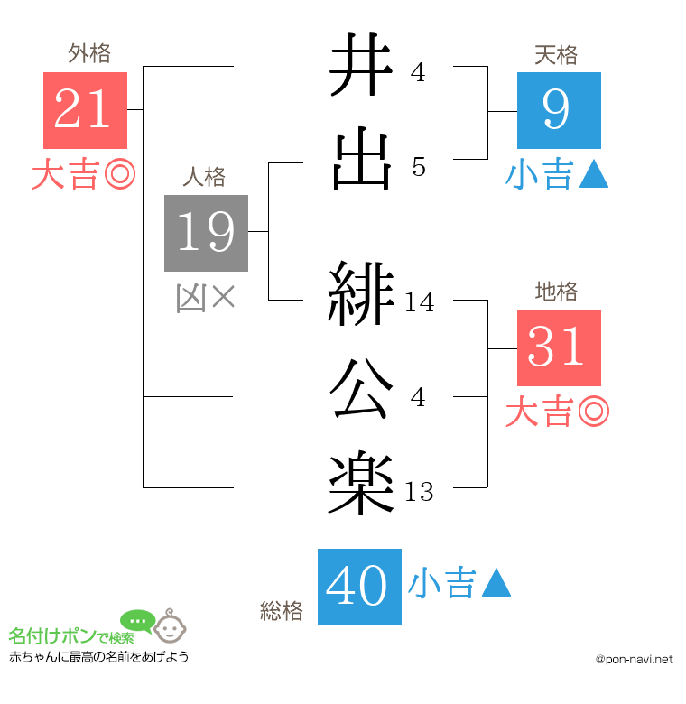 井出 緋公楽さんの姓名判断結果