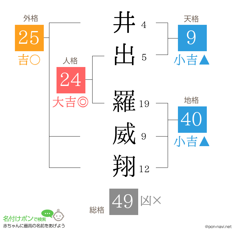 井出 羅威翔さんの姓名判断結果