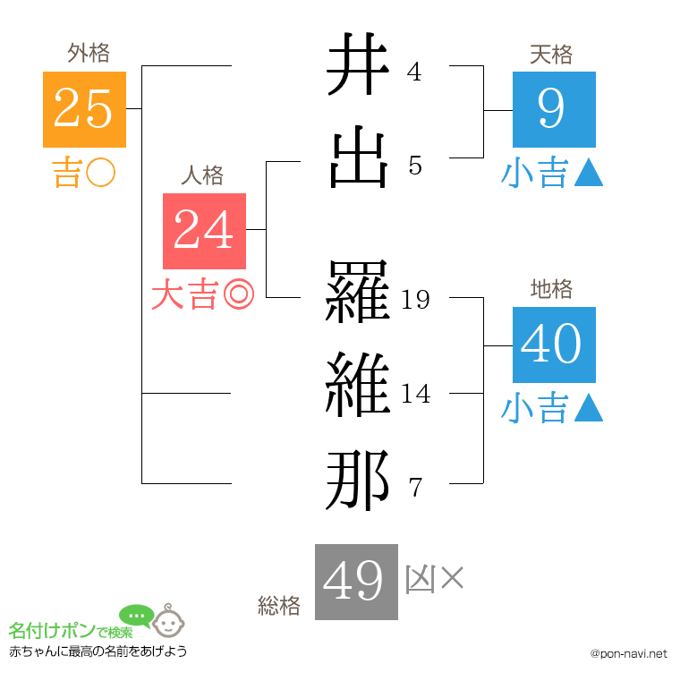 井出 羅維那さんの姓名判断結果