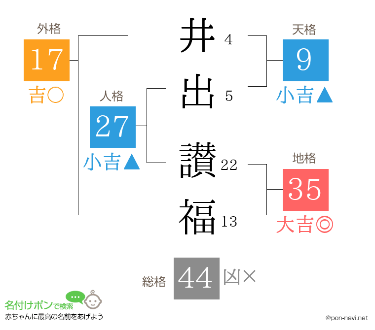 井出 讃福さんの姓名判断結果