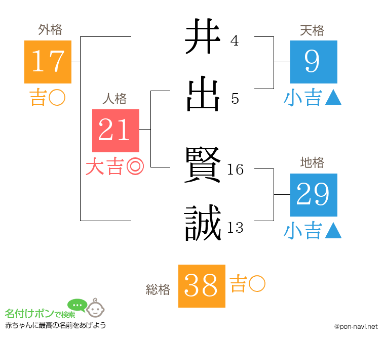 井出 賢誠さんの姓名判断結果