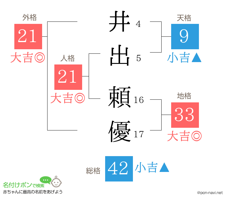 井出 頼優さんの姓名判断結果