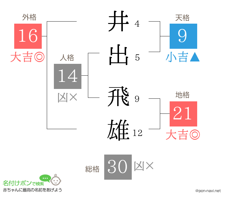 井出 飛雄さんの姓名判断結果