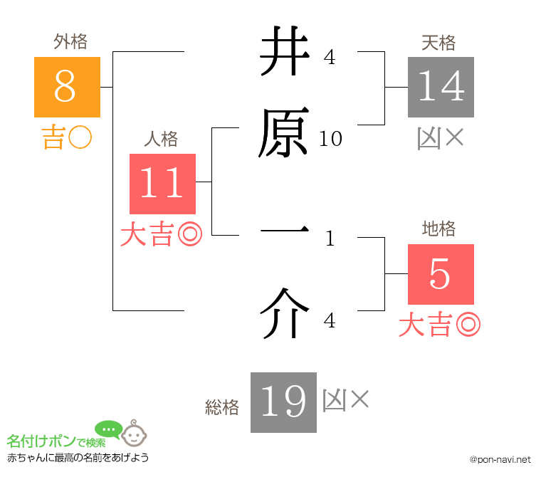 井原 一介さんの姓名判断結果