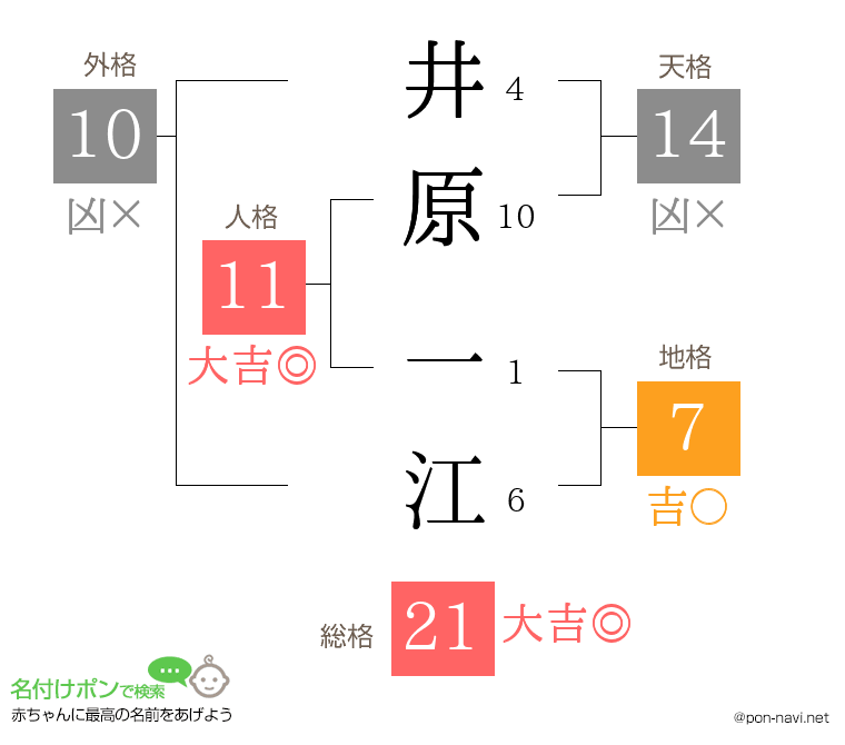 井原 一江さんの姓名判断結果