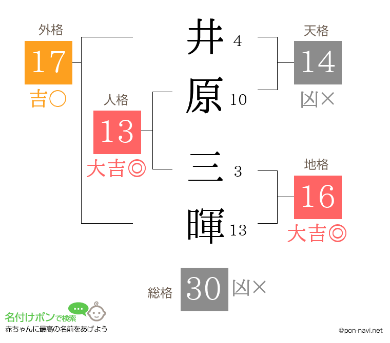 井原 三暉さんの姓名判断結果