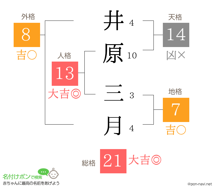 井原 三月さんの姓名判断結果