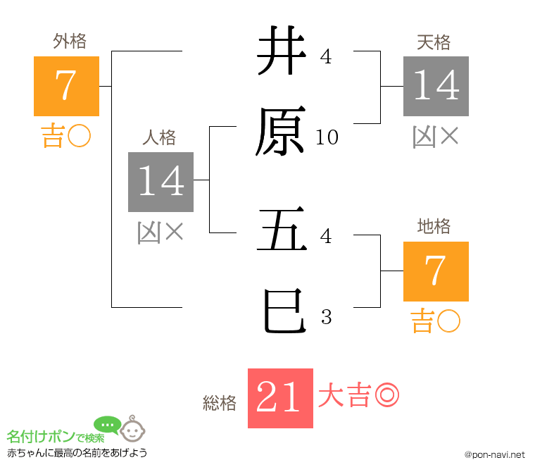 井原 五巳さんの姓名判断結果