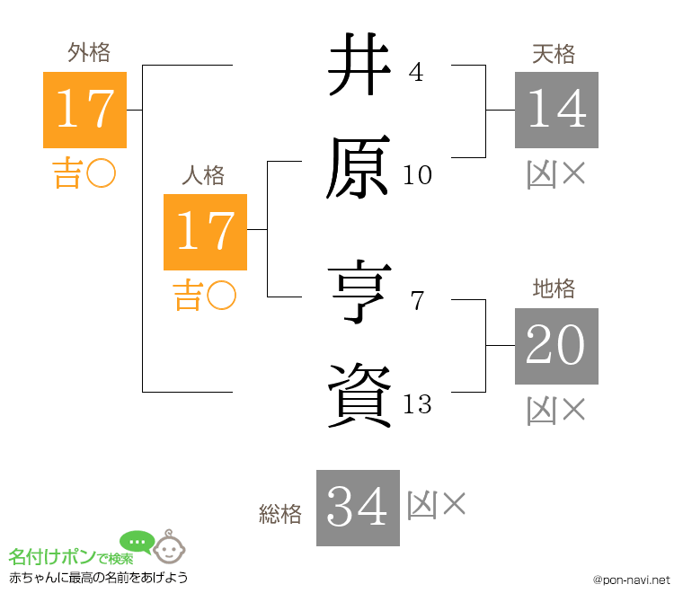 井原 亨資さんの姓名判断結果