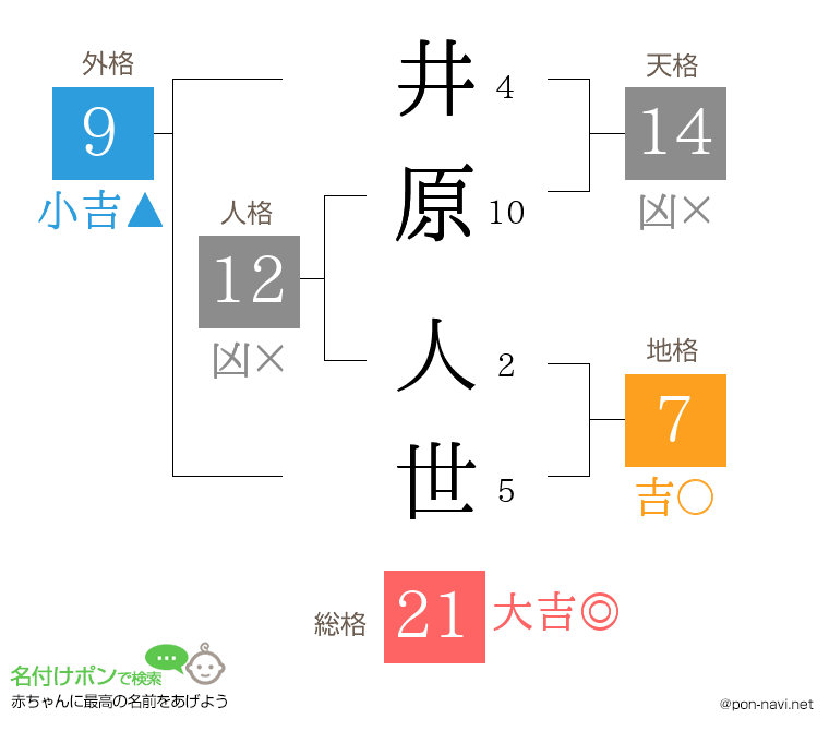 井原 人世さんの姓名判断結果