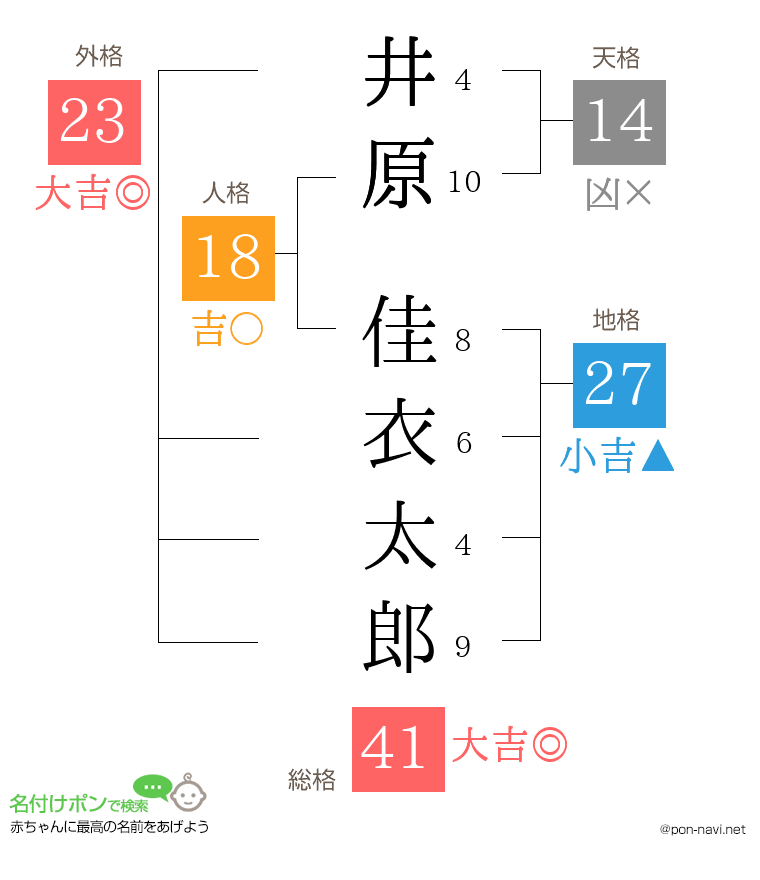井原 佳衣太郎さんの姓名判断結果