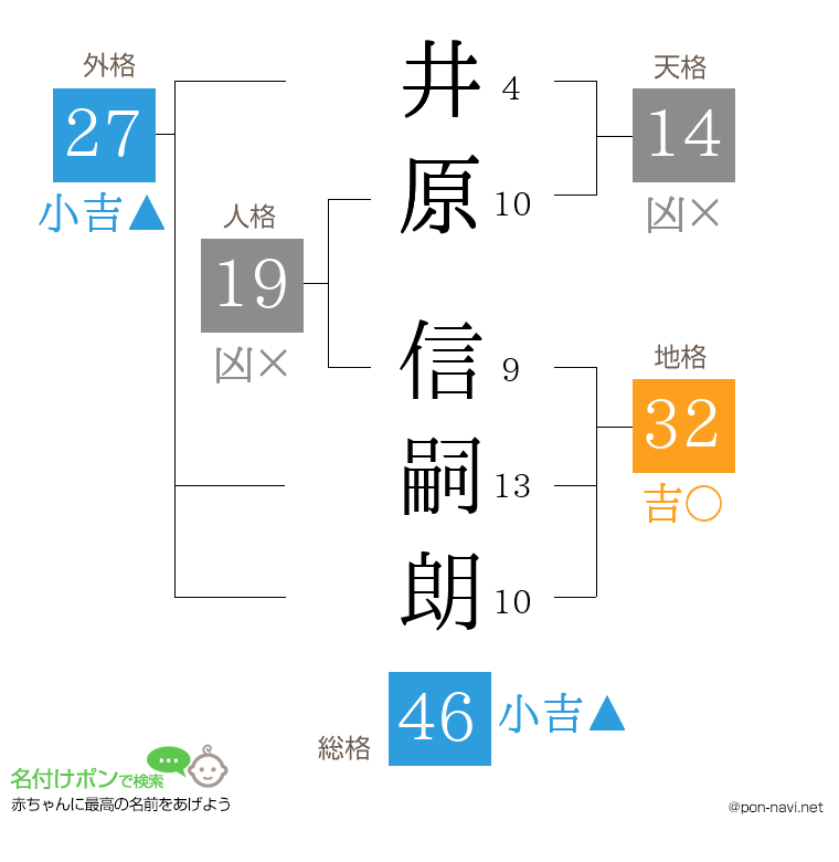 井原 信嗣朗さんの姓名判断結果