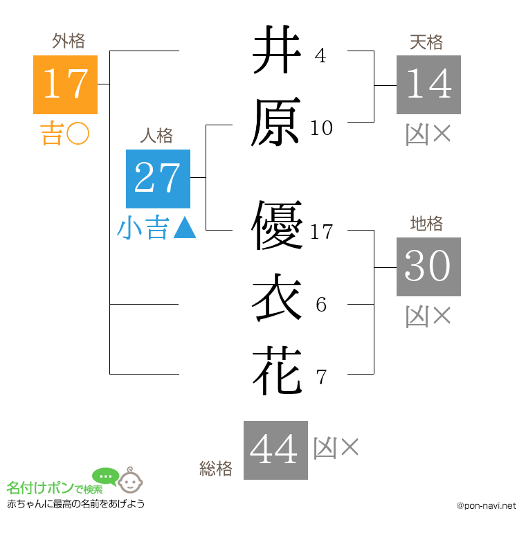 井原 優衣花さんの姓名判断結果