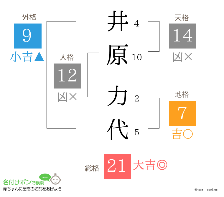 井原 力代さんの姓名判断結果