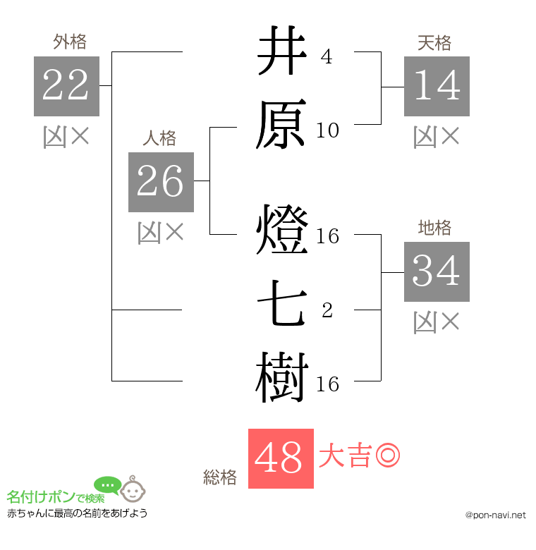 井原 燈七樹さんの姓名判断結果