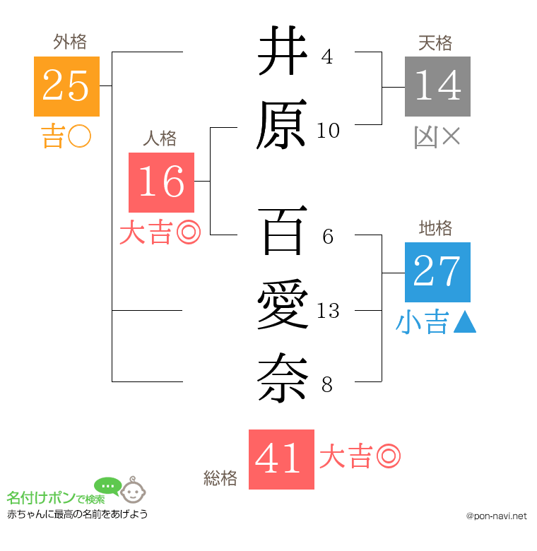 井原 百愛奈さんの姓名判断結果