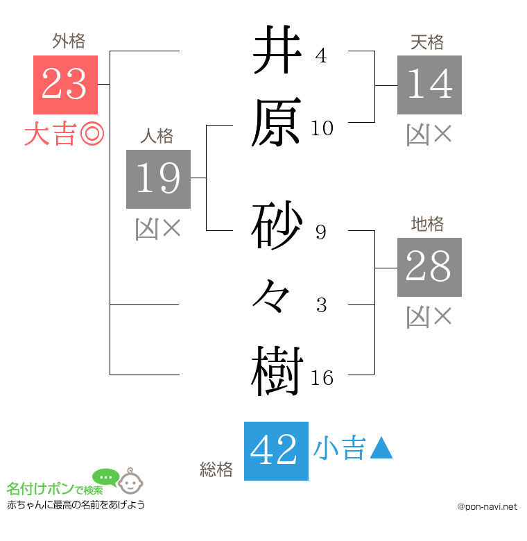 井原 砂々樹さんの姓名判断結果