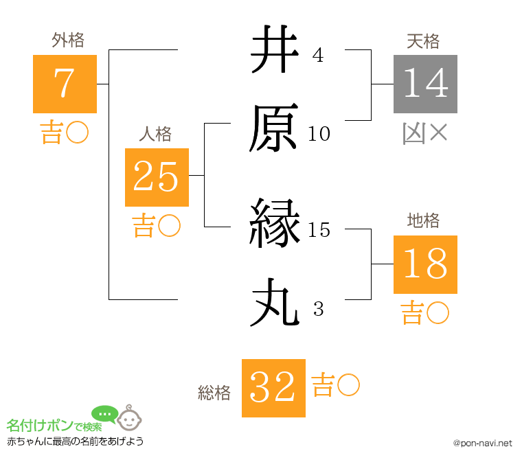 井原 縁丸さんの姓名判断結果