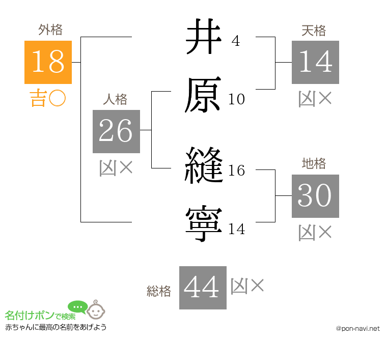 井原 縫寧さんの姓名判断結果