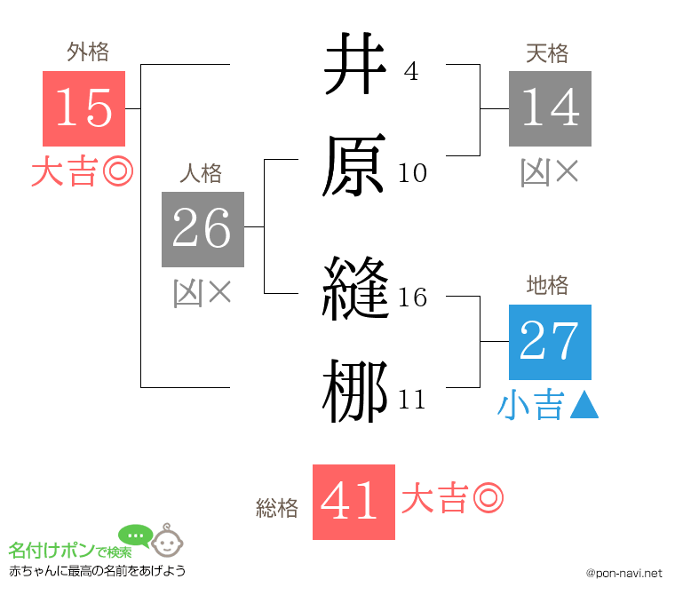 井原 縫梛さんの姓名判断結果
