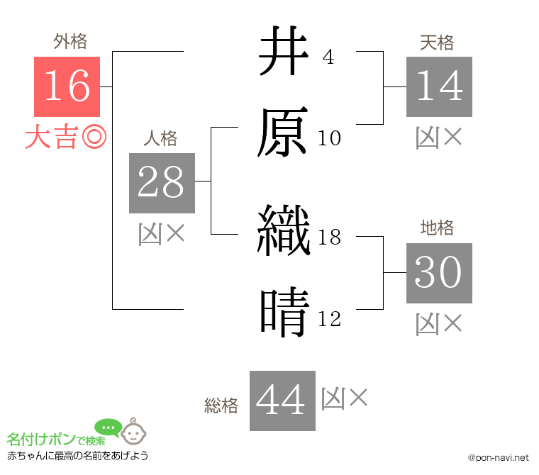 井原 織晴さんの姓名判断結果