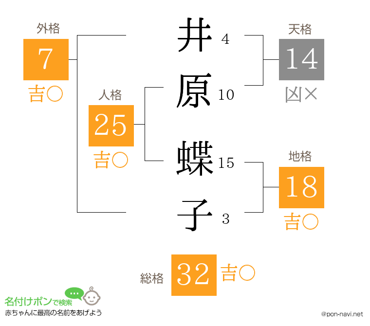 井原 蝶子さんの姓名判断結果