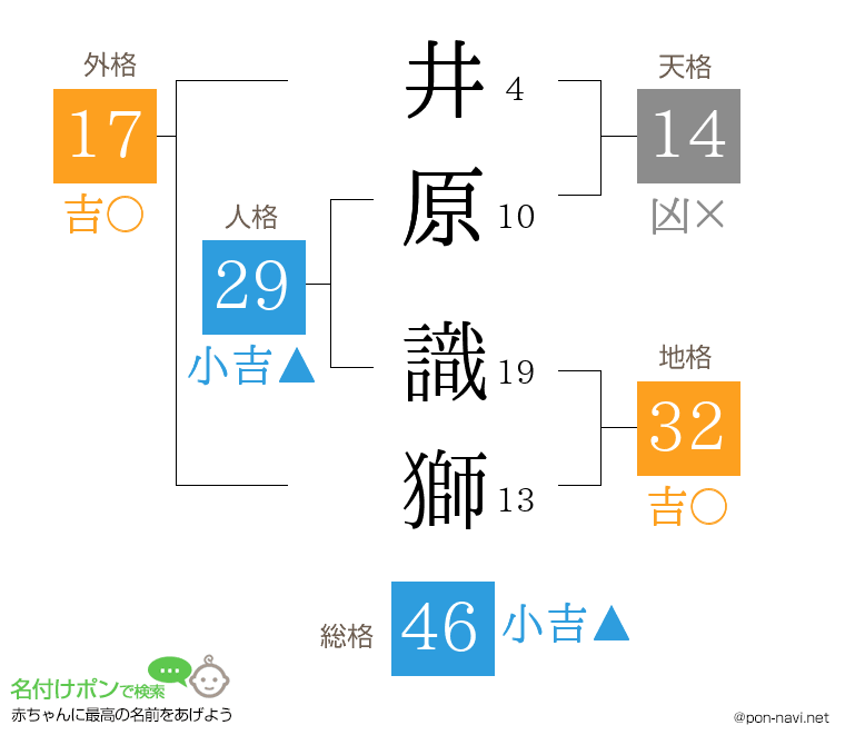 井原 識獅さんの姓名判断結果
