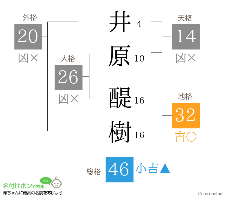 井原 醍樹さんの姓名判断結果