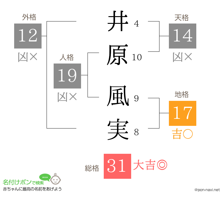 井原 風実さんの姓名判断結果