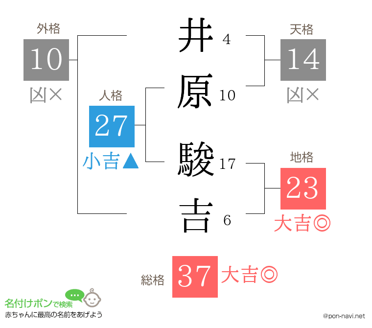 井原 駿吉さんの姓名判断結果