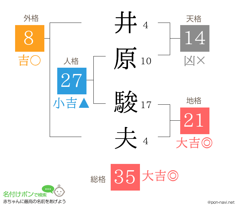 井原 駿夫さんの姓名判断結果