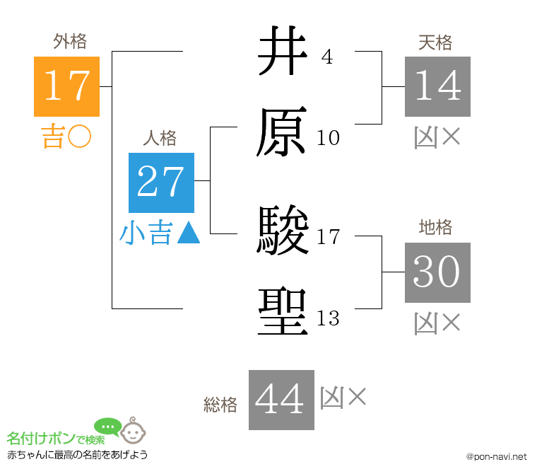 井原 駿聖さんの姓名判断結果