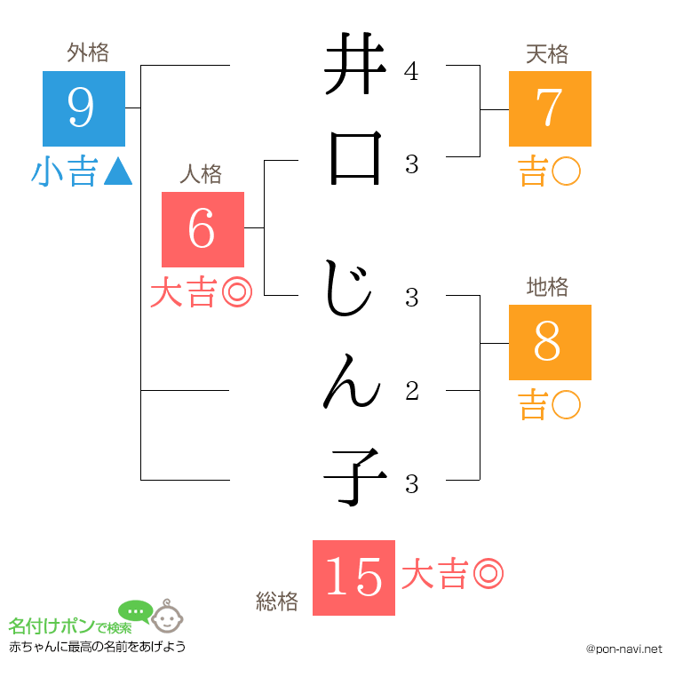井口 じん子さんの姓名判断結果