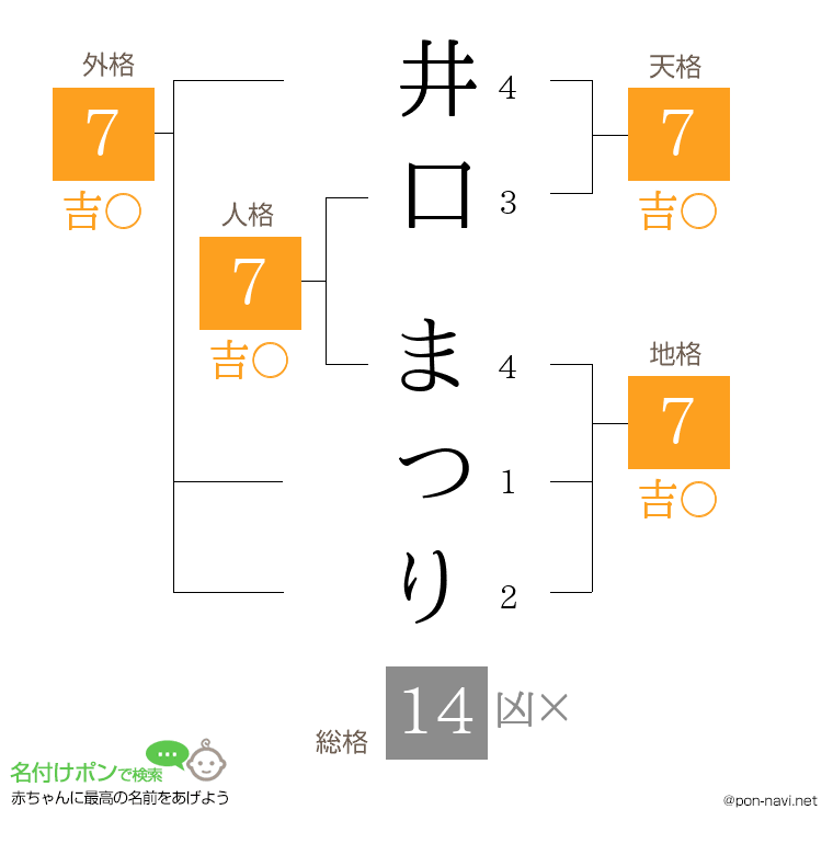 井口 まつりさんの姓名判断結果
