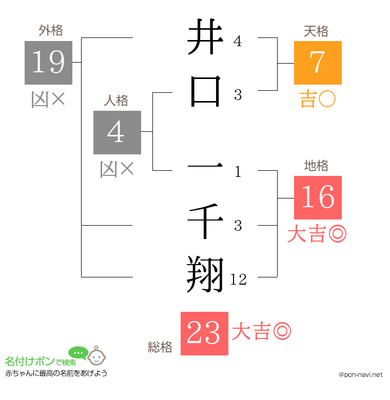 井口 一千翔さんの姓名判断結果