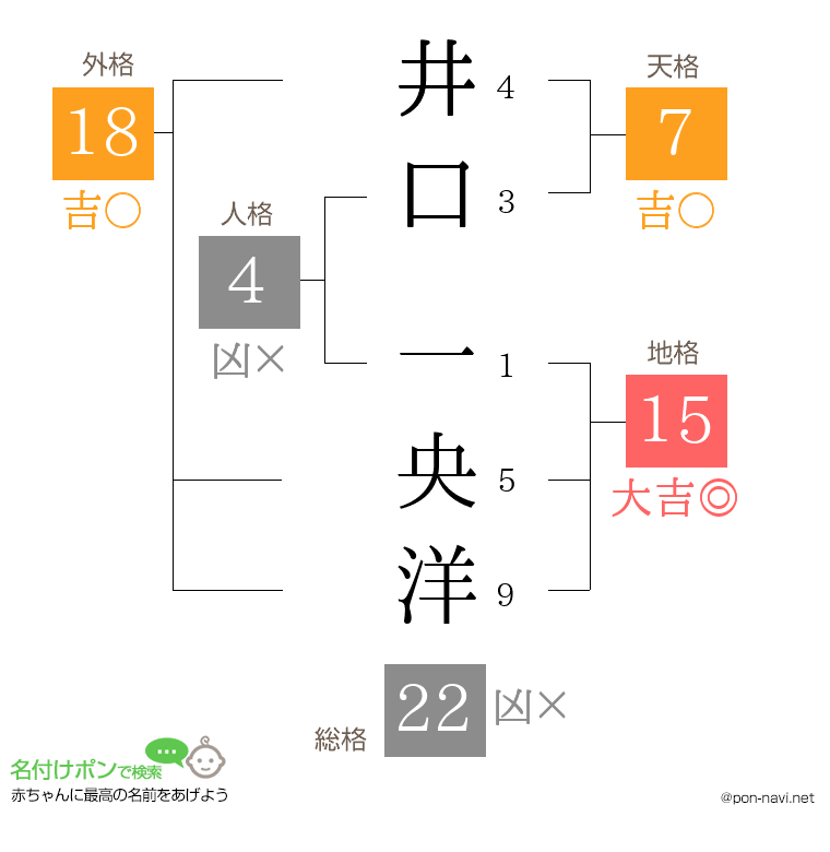 井口 一央洋さんの姓名判断結果