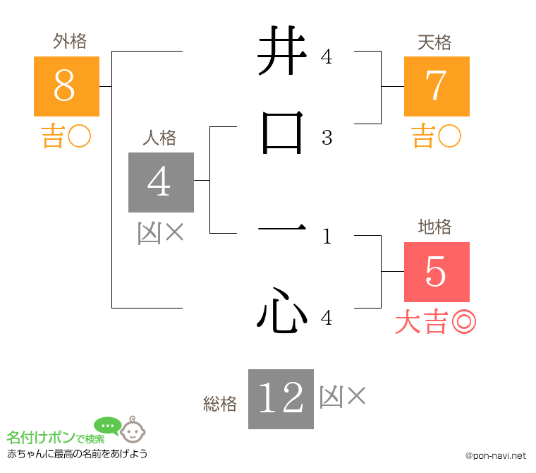 井口 一心さんの姓名判断結果