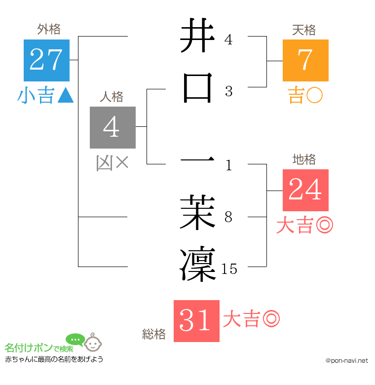 井口 一茉凜さんの姓名判断結果