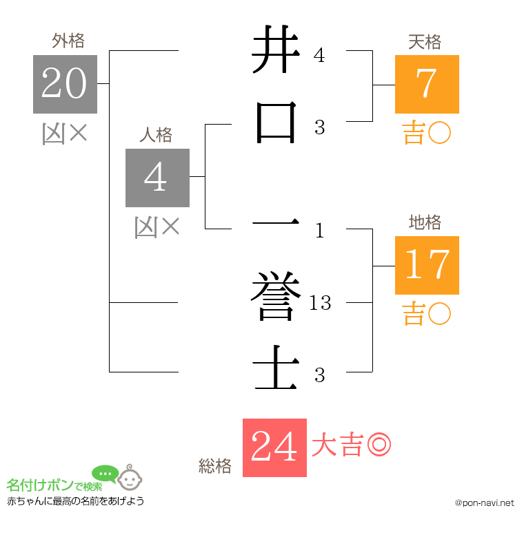 井口 一誉士さんの姓名判断結果