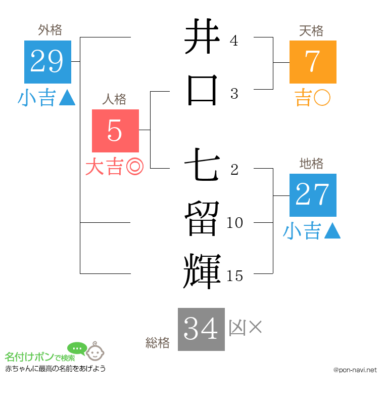 井口 七留輝さんの姓名判断結果
