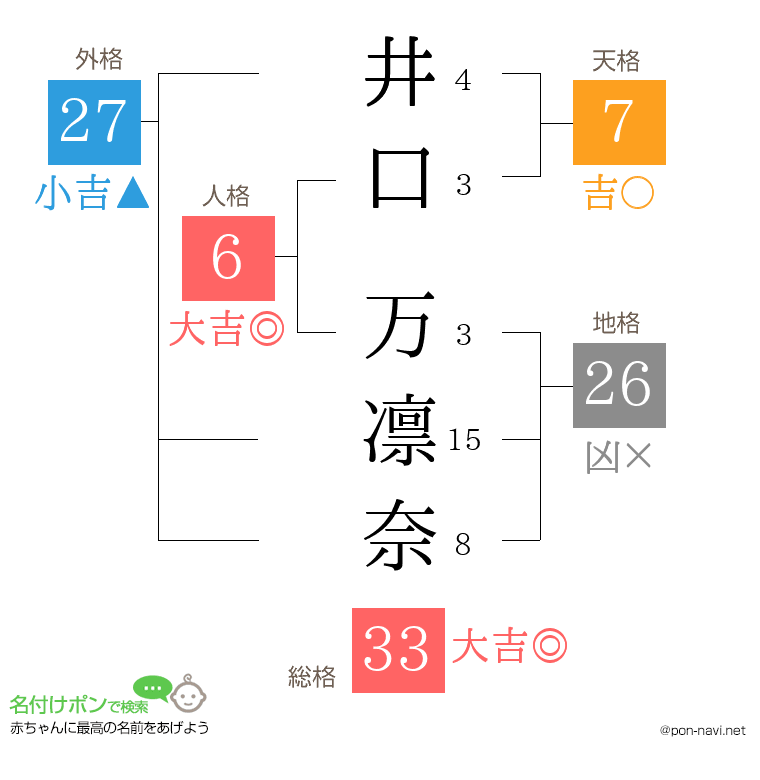 井口 万凛奈さんの姓名判断結果
